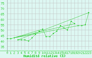 Courbe de l'humidit relative pour Aranguren, Ilundain