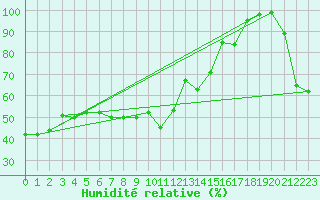 Courbe de l'humidit relative pour Iraty Orgambide (64)