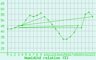 Courbe de l'humidit relative pour Robledo de Chavela