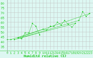 Courbe de l'humidit relative pour Paray-le-Monial - St-Yan (71)