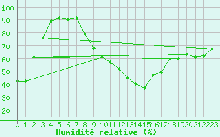 Courbe de l'humidit relative pour Zrenjanin