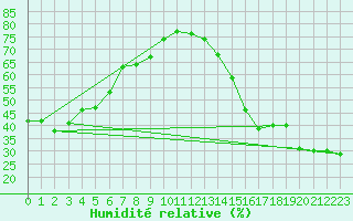 Courbe de l'humidit relative pour Nitinat Lake