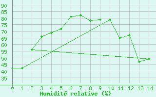 Courbe de l'humidit relative pour Puinte Claveau