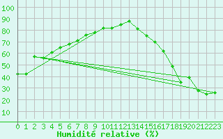 Courbe de l'humidit relative pour Ashcroft