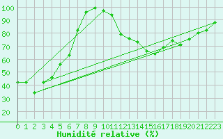 Courbe de l'humidit relative pour Aston - Plateau de Beille (09)