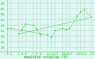 Courbe de l'humidit relative pour Ronda