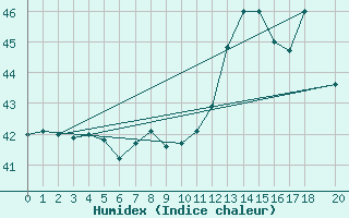 Courbe de l'humidex pour Juliana Airport, Saint Maarten