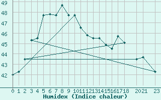 Courbe de l'humidex pour Male