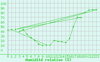Courbe de l'humidit relative pour Bet Dagan
