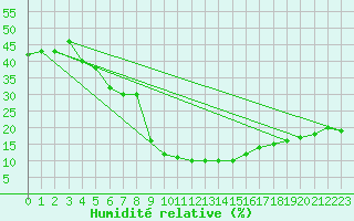 Courbe de l'humidit relative pour Guriat