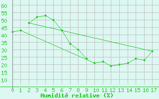 Courbe de l'humidit relative pour Kirsehir