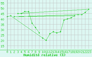 Courbe de l'humidit relative pour Les Marecottes
