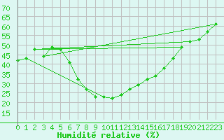Courbe de l'humidit relative pour Chemnitz