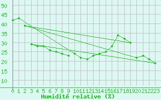 Courbe de l'humidit relative pour Polom