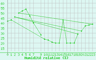 Courbe de l'humidit relative pour Diepenbeek (Be)