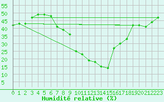 Courbe de l'humidit relative pour Mascara-Ghriss