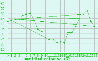 Courbe de l'humidit relative pour Tortosa
