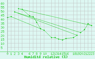Courbe de l'humidit relative pour Laghouat
