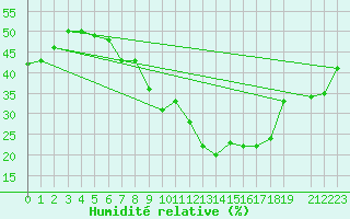 Courbe de l'humidit relative pour Laghouat