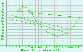 Courbe de l'humidit relative pour Zamora