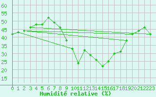 Courbe de l'humidit relative pour Evionnaz