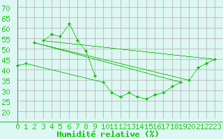 Courbe de l'humidit relative pour Harburg