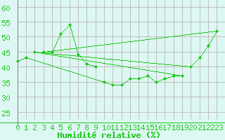 Courbe de l'humidit relative pour Guadalajara