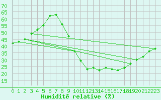 Courbe de l'humidit relative pour Le Luc (83)