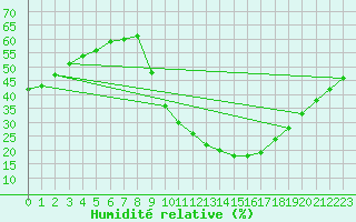 Courbe de l'humidit relative pour Cuenca