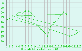 Courbe de l'humidit relative pour Evionnaz