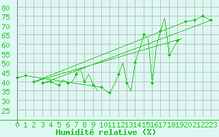 Courbe de l'humidit relative pour Orsta-Volda / Hovden
