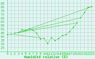 Courbe de l'humidit relative pour Legnica Bartoszow
