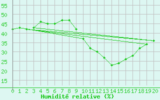 Courbe de l'humidit relative pour Oliva