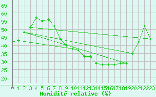 Courbe de l'humidit relative pour Mrida
