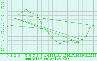 Courbe de l'humidit relative pour Metz-Nancy-Lorraine (57)
