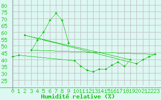 Courbe de l'humidit relative pour Saint-Martin-de-Londres (34)