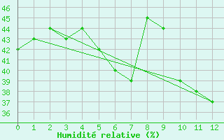 Courbe de l'humidit relative pour Pirou (50)