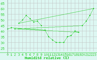 Courbe de l'humidit relative pour Oron (Sw)