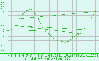 Courbe de l'humidit relative pour Aix-en-Provence (13)