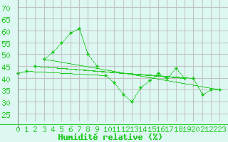Courbe de l'humidit relative pour Perpignan (66)