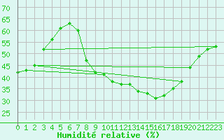 Courbe de l'humidit relative pour Plasencia