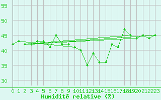 Courbe de l'humidit relative pour Le Grand-Bornand (74)