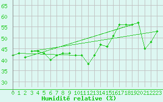 Courbe de l'humidit relative pour Monte Rosa