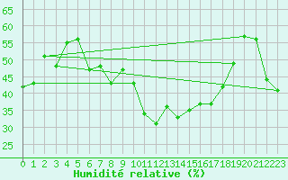 Courbe de l'humidit relative pour Locarno (Sw)