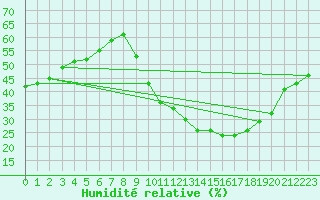Courbe de l'humidit relative pour Cazaux (33)