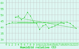 Courbe de l'humidit relative pour Tholey