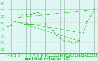 Courbe de l'humidit relative pour Avignon (84)