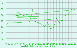 Courbe de l'humidit relative pour Hallands Vadero