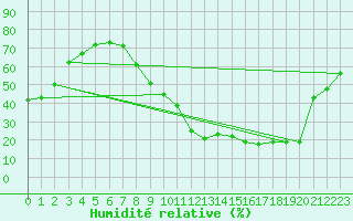Courbe de l'humidit relative pour Saint-Auban (04)