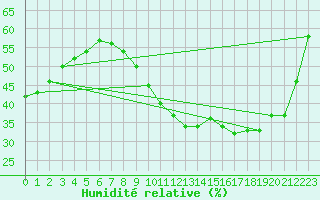 Courbe de l'humidit relative pour Saint-Auban (04)